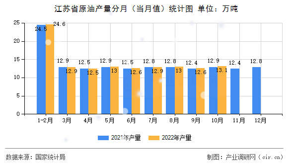 江蘇省原油產(chǎn)量分月（當(dāng)月值）統(tǒng)計圖