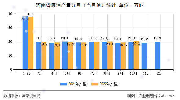 河南省原油產(chǎn)量分月（當(dāng)月值）統(tǒng)計
