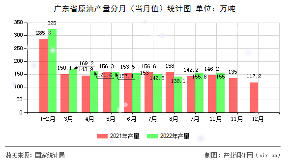 廣東省原油產(chǎn)量分月（當(dāng)月值）統(tǒng)計(jì)圖