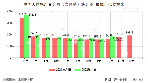 中國天然氣產(chǎn)量分月(當(dāng)月值)統(tǒng)計(jì)圖 中國天然氣產(chǎn)量分月(當(dāng)月值)統(tǒng)計(jì)圖