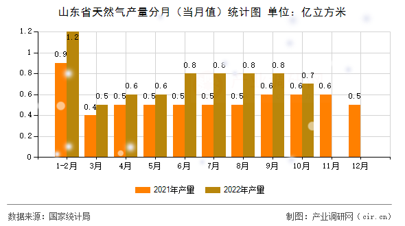 山東省天然氣產(chǎn)量分月(當月值)統(tǒng)計圖 山東省天然氣產(chǎn)量分月(當月值)統(tǒng)計圖