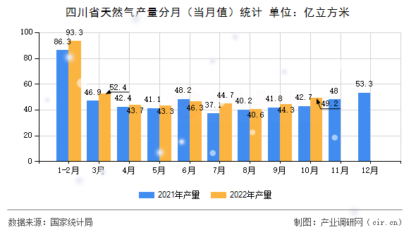四川省天然氣產(chǎn)量分月（當(dāng)月值）統(tǒng)計