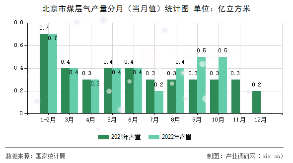 北京市煤層氣產(chǎn)量分月(當月值)統(tǒng)計圖 北京市煤層氣產(chǎn)量分月(當月值)統(tǒng)計圖
