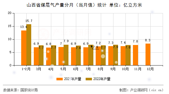 山西省煤層氣產(chǎn)量分月（當(dāng)月值）統(tǒng)計