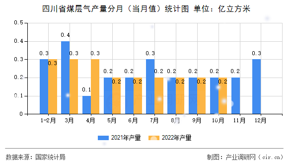 四川省煤層氣產(chǎn)量分月（當(dāng)月值）統(tǒng)計(jì)圖