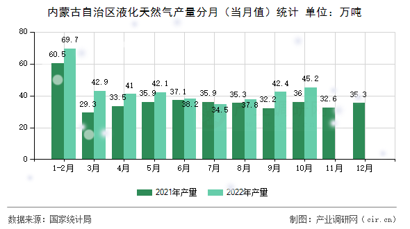 內(nèi)蒙古自治區(qū)液化天然氣產(chǎn)量分月（當(dāng)月值）統(tǒng)計(jì)
