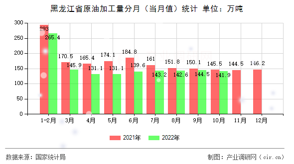 黑龍江省原油加工量分月（當(dāng)月值）統(tǒng)計