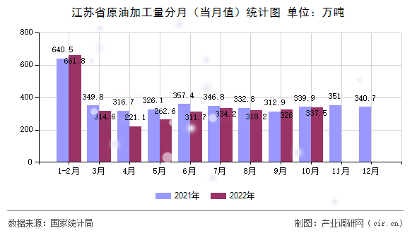江蘇省原油加工量分月（當(dāng)月值）統(tǒng)計(jì)圖