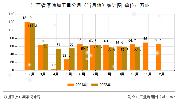江西省原油加工量分月（當(dāng)月值）統(tǒng)計圖