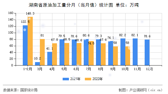 湖南省原油加工量分月（當月值）統(tǒng)計圖