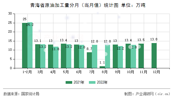 青海省原油加工量分月（當(dāng)月值）統(tǒng)計(jì)圖