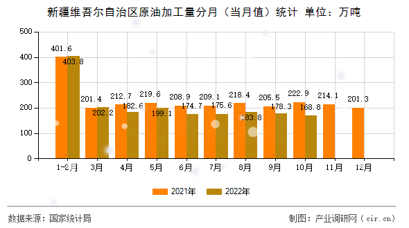 新疆維吾爾自治區(qū)原油加工量分月(當月值)統(tǒng)計 新疆維吾爾自治區(qū)原油加工量分月(當月值)統(tǒng)計