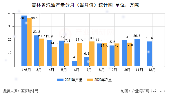 吉林省汽油產(chǎn)量分月（當(dāng)月值）統(tǒng)計(jì)圖