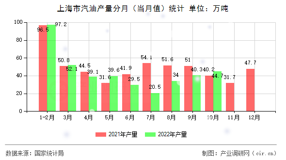 上海市汽油產(chǎn)量分月(當月值)統(tǒng)計 上海市汽油產(chǎn)量分月(當月值)統(tǒng)計