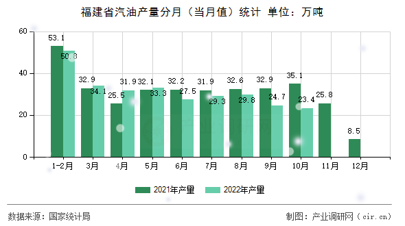 福建省汽油產(chǎn)量分月（當(dāng)月值）統(tǒng)計(jì)