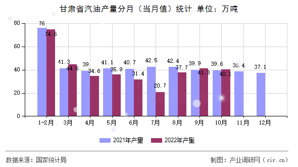甘肅省汽油產量分月（當月值）統(tǒng)計
