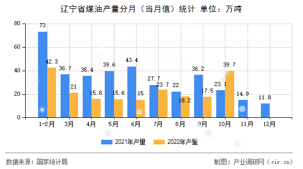 遼寧省煤油產(chǎn)量分月(當(dāng)月值)統(tǒng)計(jì) 遼寧省煤油產(chǎn)量分月(當(dāng)月值)統(tǒng)計(jì)