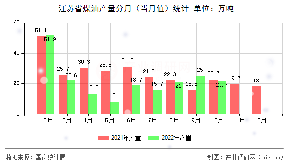江蘇省煤油產(chǎn)量分月（當月值）統(tǒng)計