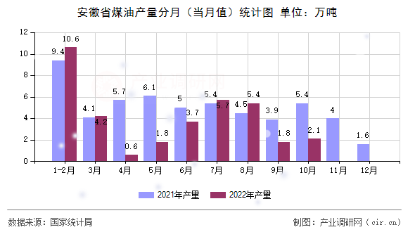 安徽省煤油產(chǎn)量分月（當(dāng)月值）統(tǒng)計(jì)圖