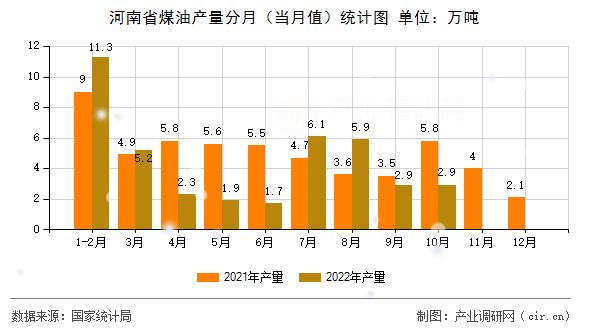 河南省煤油產(chǎn)量分月（當(dāng)月值）統(tǒng)計(jì)圖