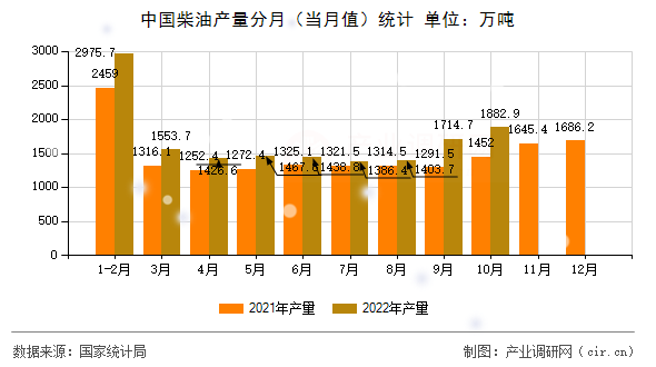 中國柴油產(chǎn)量分月（當(dāng)月值）統(tǒng)計
