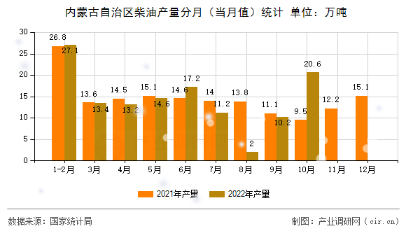內(nèi)蒙古自治區(qū)柴油產(chǎn)量分月（當(dāng)月值）統(tǒng)計