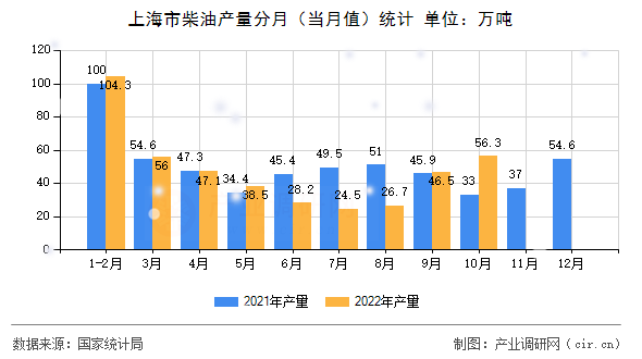 上海市柴油產(chǎn)量分月（當月值）統(tǒng)計