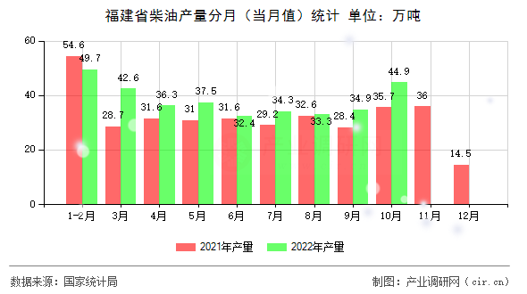 福建省柴油產(chǎn)量分月(當(dāng)月值)統(tǒng)計 福建省柴油產(chǎn)量分月(當(dāng)月值)統(tǒng)計
