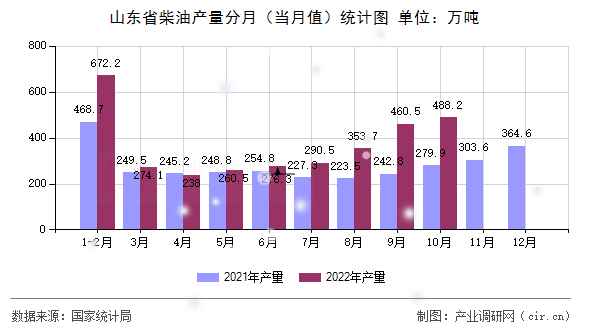 山東省柴油產量分月（當月值）統(tǒng)計圖