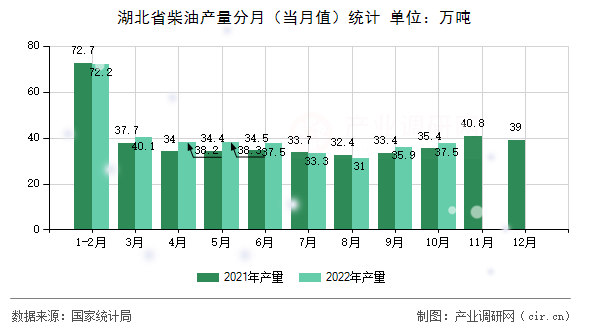 湖北省柴油產(chǎn)量分月（當(dāng)月值）統(tǒng)計
