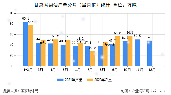 甘肅省柴油產量分月（當月值）統(tǒng)計