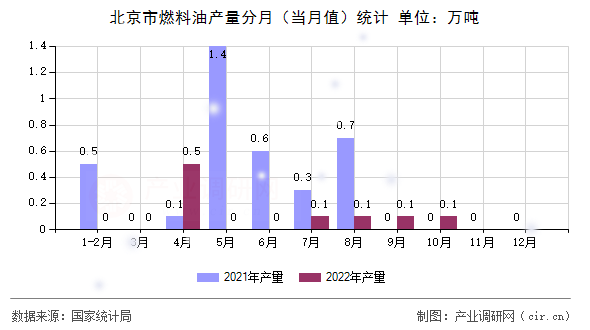 北京市燃料油產(chǎn)量分月（當(dāng)月值）統(tǒng)計(jì)