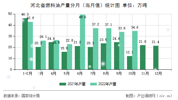 河北省燃料油產量分月（當月值）統(tǒng)計圖