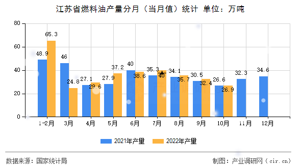 江蘇省燃料油產(chǎn)量分月（當(dāng)月值）統(tǒng)計(jì)