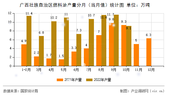 廣西壯族自治區(qū)燃料油產(chǎn)量分月(當(dāng)月值)統(tǒng)計圖 廣西壯族自治區(qū)燃料油產(chǎn)量分月(當(dāng)月值)統(tǒng)計圖