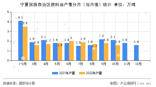 寧夏回族自治區(qū)燃料油產(chǎn)量分月（當(dāng)月值）統(tǒng)計(jì)