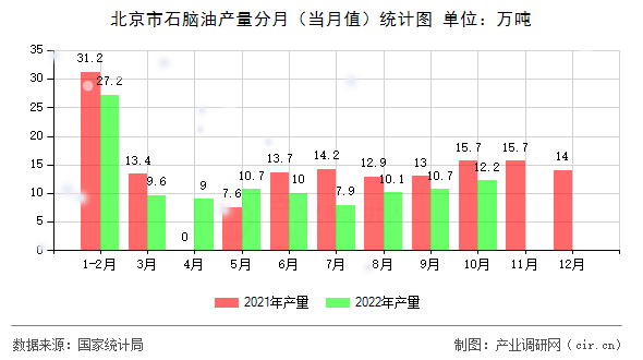 北京市石腦油產(chǎn)量分月（當(dāng)月值）統(tǒng)計(jì)圖