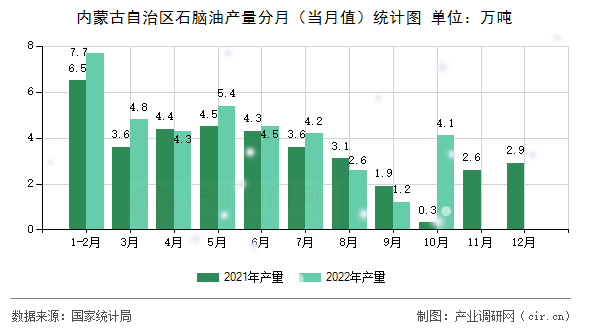 內(nèi)蒙古自治區(qū)石腦油產(chǎn)量分月(當(dāng)月值)統(tǒng)計圖 內(nèi)蒙古自治區(qū)石腦油產(chǎn)量分月(當(dāng)月值)統(tǒng)計圖