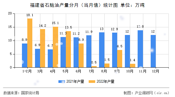 福建省石腦油產(chǎn)量分月（當(dāng)月值）統(tǒng)計圖