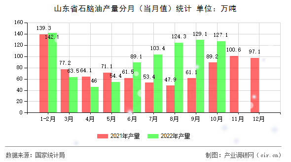 山東省石腦油產(chǎn)量分月（當月值）統(tǒng)計