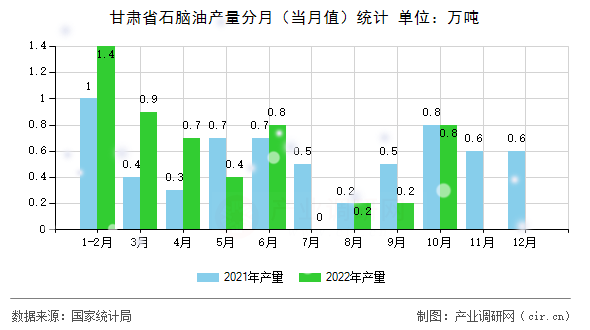 甘肅省石腦油產(chǎn)量分月（當(dāng)月值）統(tǒng)計(jì)