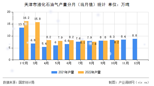 天津市液化石油氣產(chǎn)量分月（當(dāng)月值）統(tǒng)計