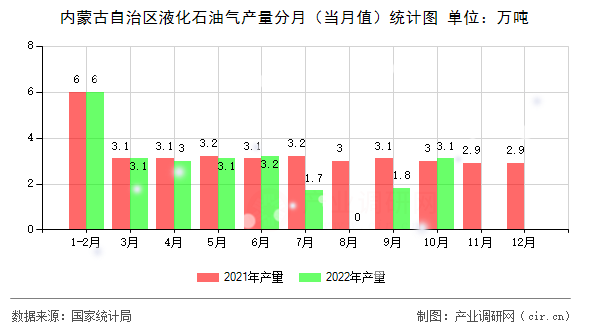 內(nèi)蒙古自治區(qū)液化石油氣產(chǎn)量分月(當(dāng)月值)統(tǒng)計(jì)圖 內(nèi)蒙古自治區(qū)液化石油氣產(chǎn)量分月(當(dāng)月值)統(tǒng)計(jì)圖