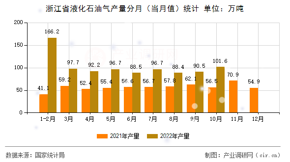 浙江省液化石油氣產(chǎn)量分月（當(dāng)月值）統(tǒng)計(jì)