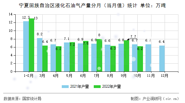 寧夏回族自治區(qū)液化石油氣產量分月（當月值）統(tǒng)計