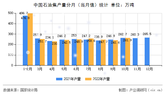中國(guó)石油焦產(chǎn)量分月（當(dāng)月值）統(tǒng)計(jì)