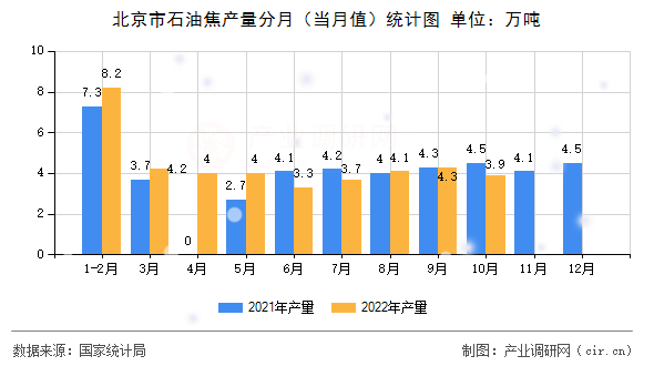 北京市石油焦產(chǎn)量分月（當月值）統(tǒng)計圖