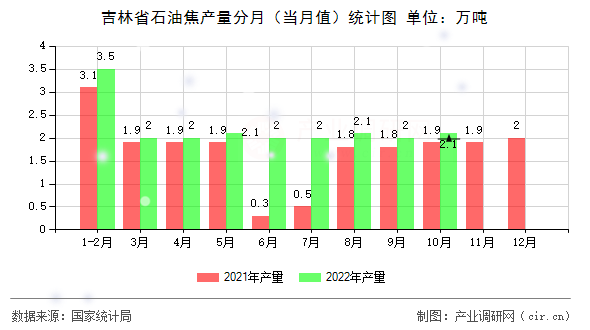 吉林省石油焦產量分月（當月值）統計圖