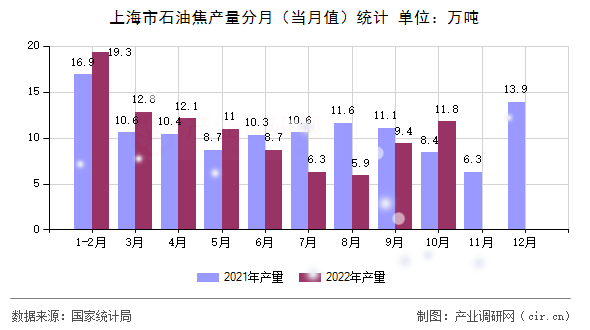 上海市石油焦產(chǎn)量分月（當(dāng)月值）統(tǒng)計(jì)