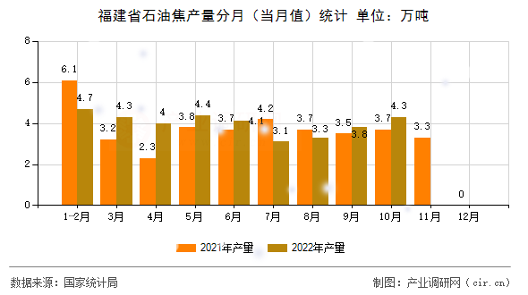 福建省石油焦產(chǎn)量分月（當月值）統(tǒng)計